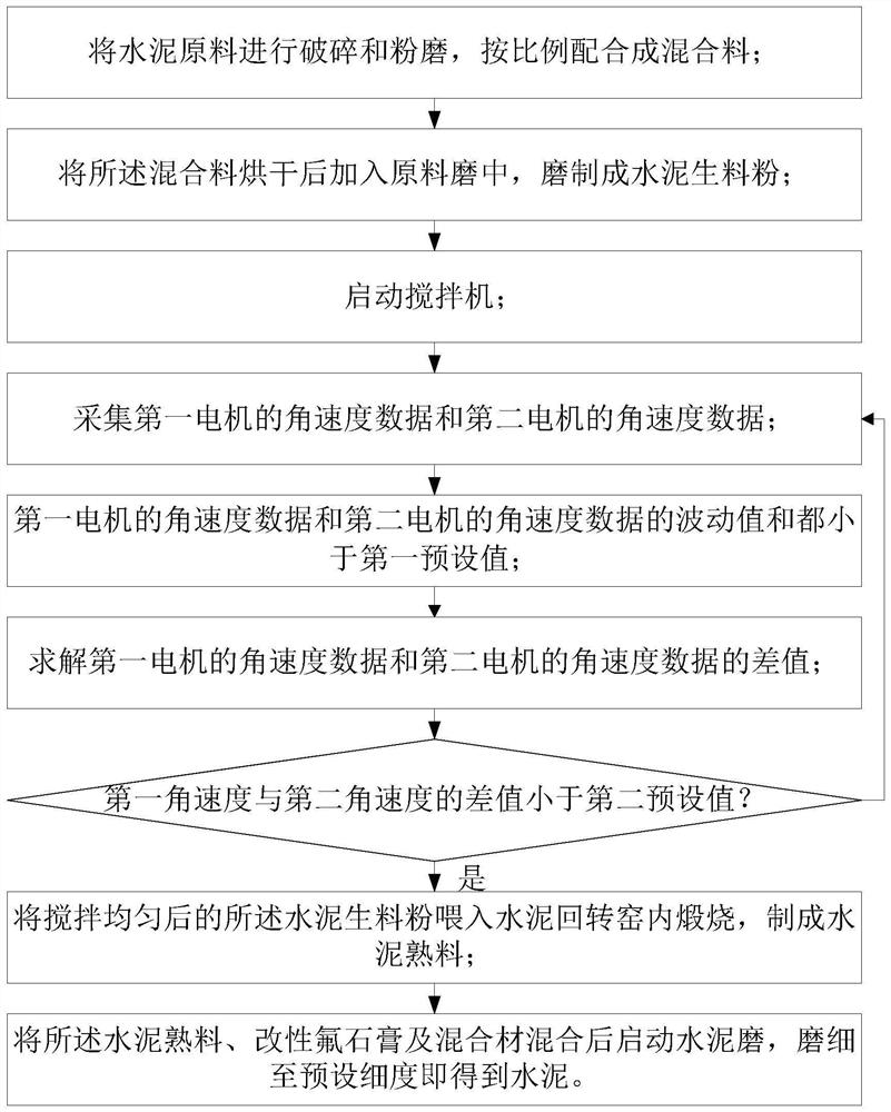 Preparation process of high-grade cement based on modified fluorgypsum