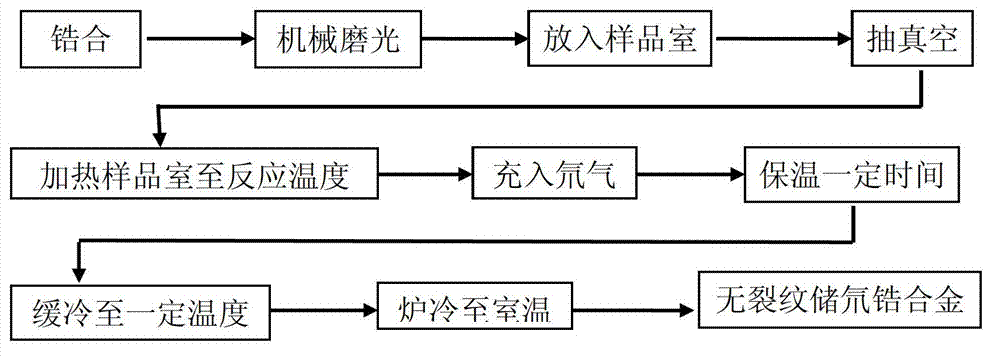 Preparation process of crack-free zirconium alloys