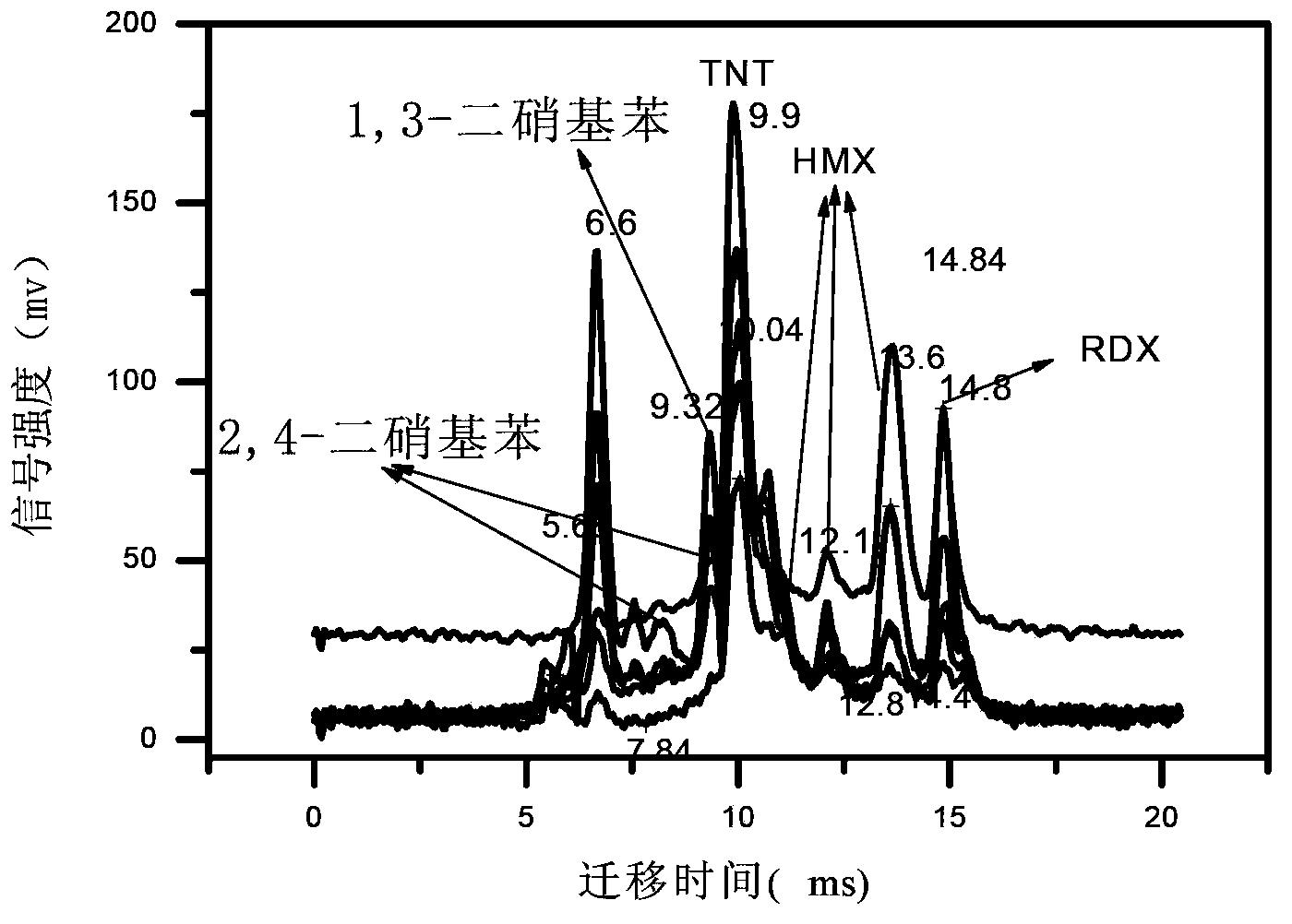 Method for rapidly separating and detecting mixed explosives