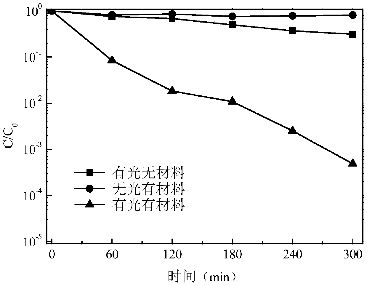 Preparation of phenolic resin photocatalyst and sterilization and disinfection method thereof