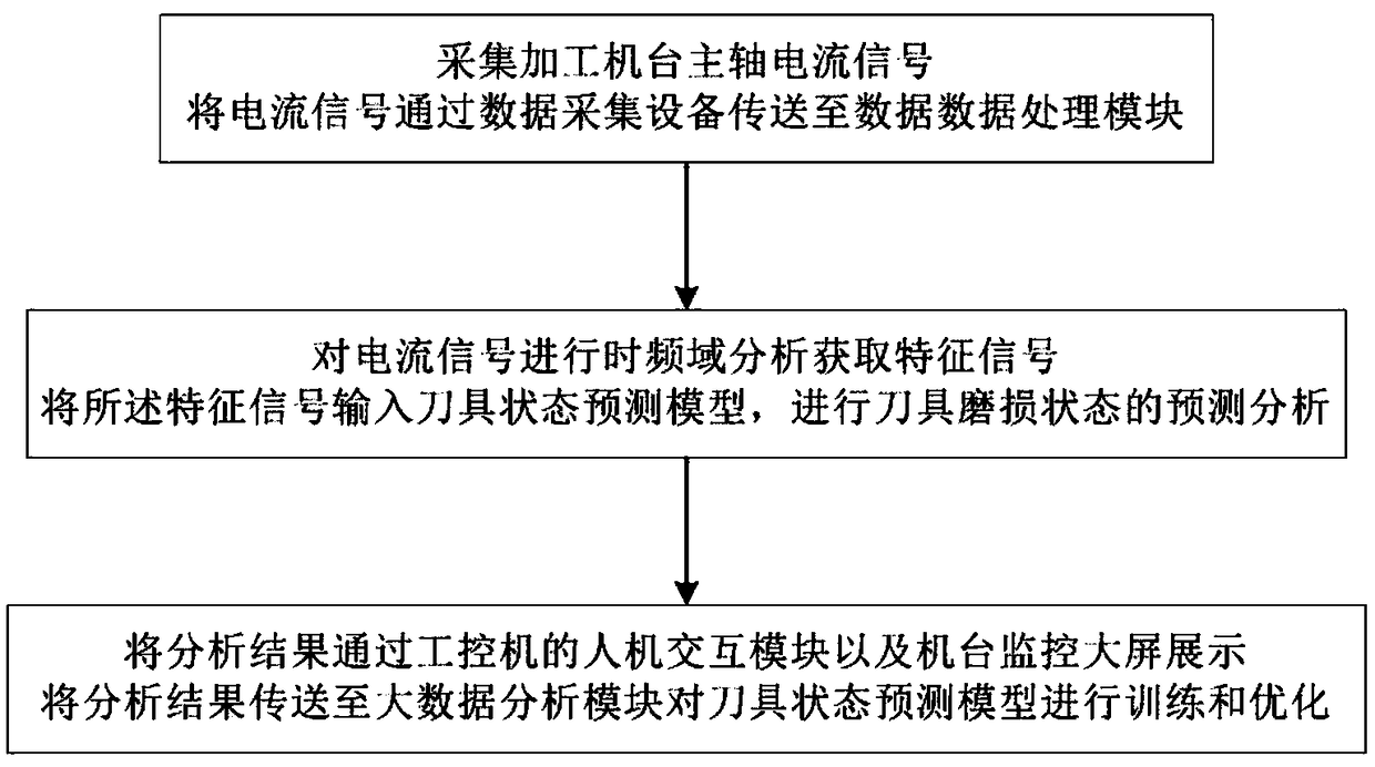 Detection system and method for cutter state