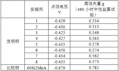 Corrosion resistant spring steel for high-speed railway spring rods and production method thereof