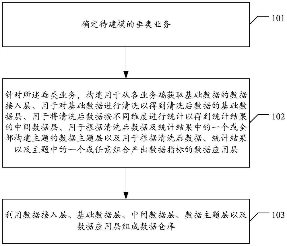 Data warehouse modeling method and device, electronic equipment and storage medium