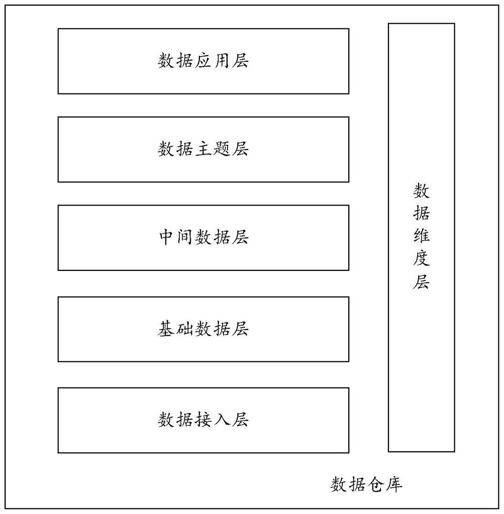 Data warehouse modeling method and device, electronic equipment and storage medium