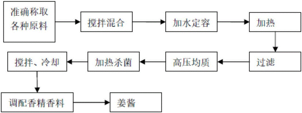 Ginger-milk-pudding ice cream and preparation method thereof