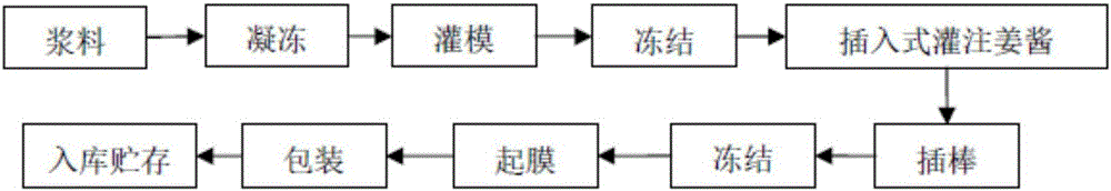 Ginger-milk-pudding ice cream and preparation method thereof