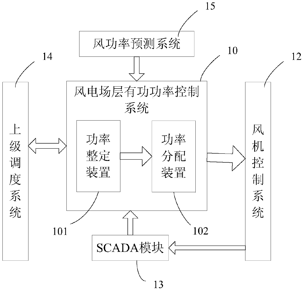 Wind power plant layer active power control system and method