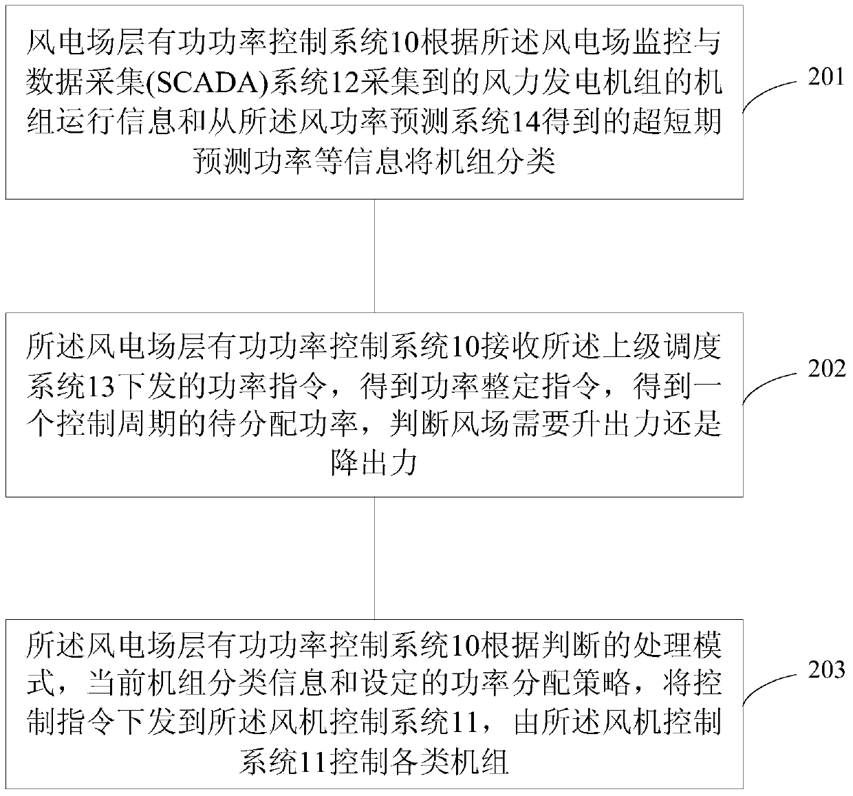 Wind power plant layer active power control system and method