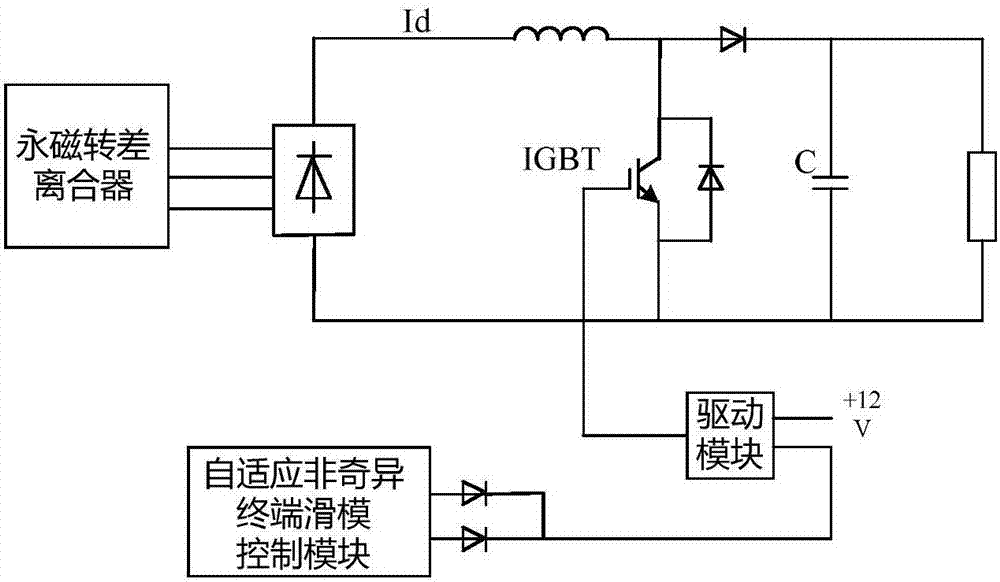 A permanent magnet slip clutch and its adaptive non-singular terminal sliding mode speed control method