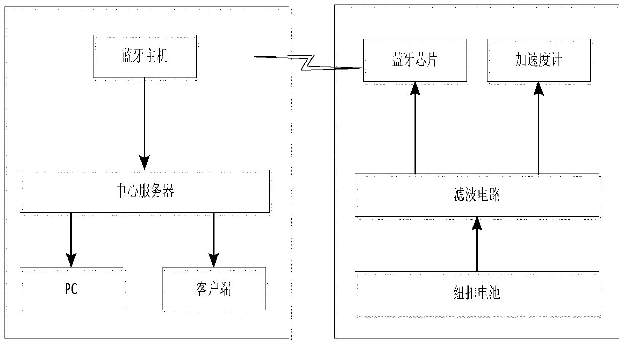 Pig exercise monitoring method based on Bluetooth ear tags