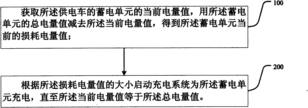 Mobile power supply vehicle and use method thereof