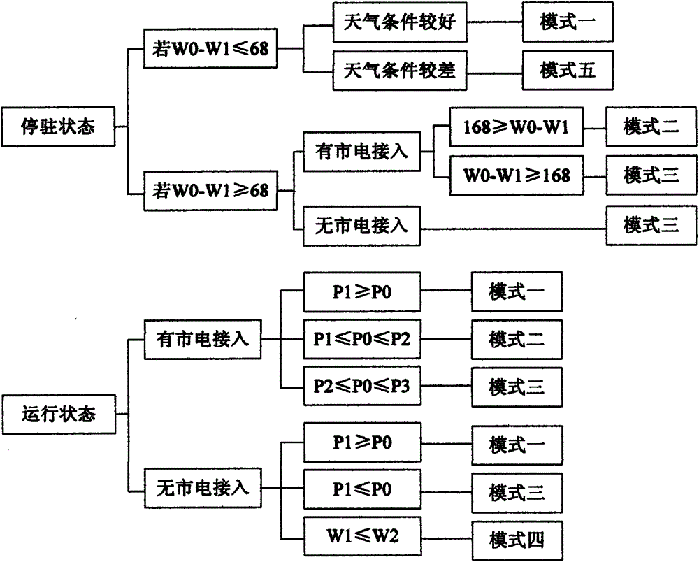 Mobile power supply vehicle and use method thereof