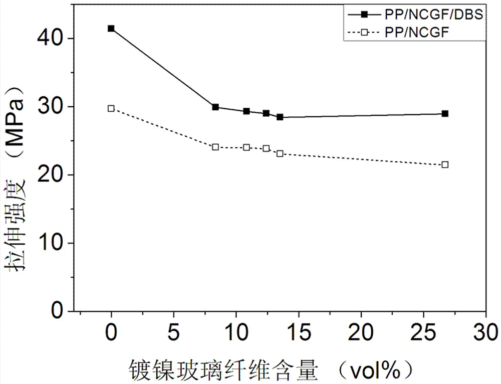 A kind of preparation method of polypropylene/nickel-plated glass fiber composite material