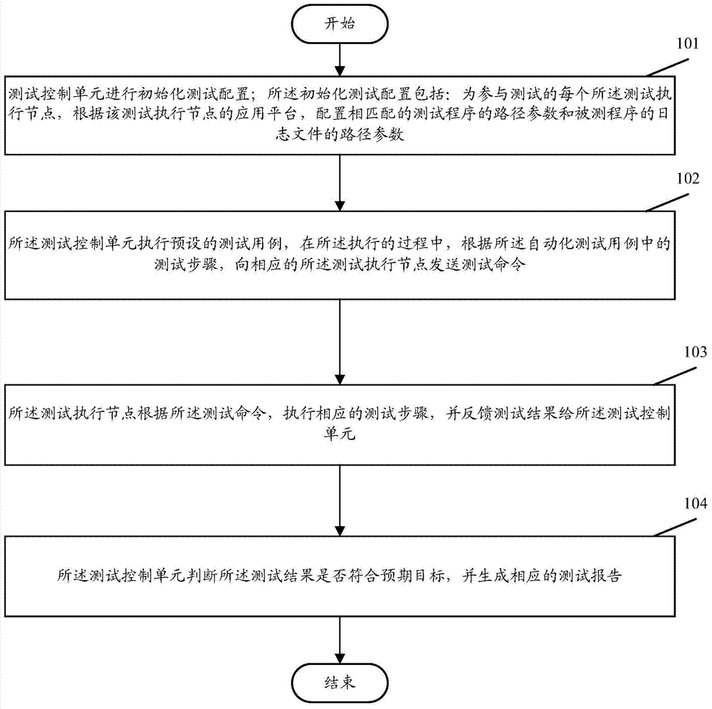 Testing method and system for cloud storage system