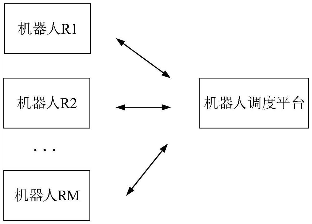 Robot scheduling platform, robot, medium, task deployment method and system