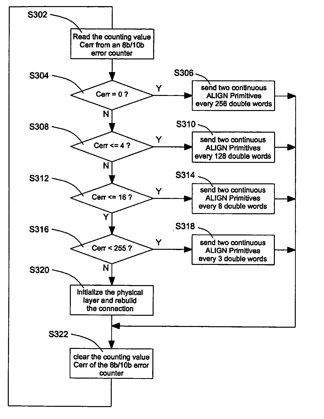 Method and circuit for reducing SATA transmission data errors by adjusting the period of sending ALIGN primitives