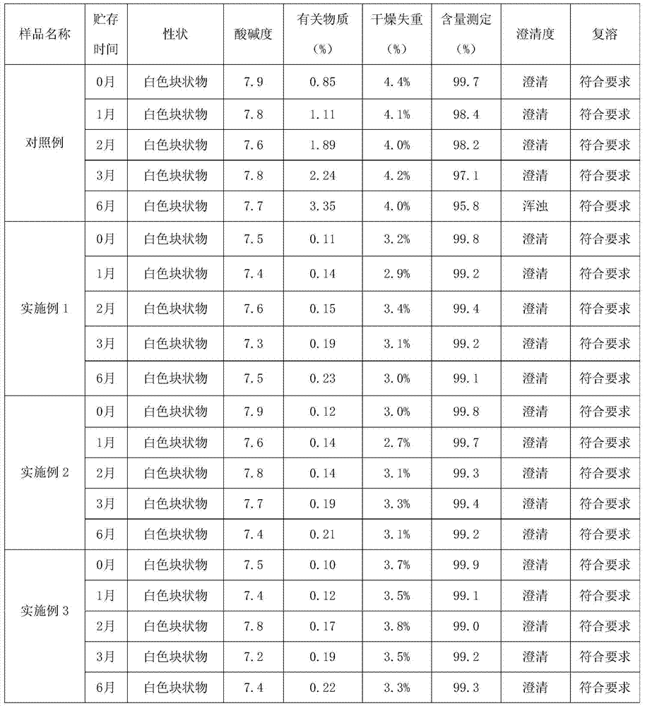 Preparation method for Bumetanide freeze-dried powder preparation for injection