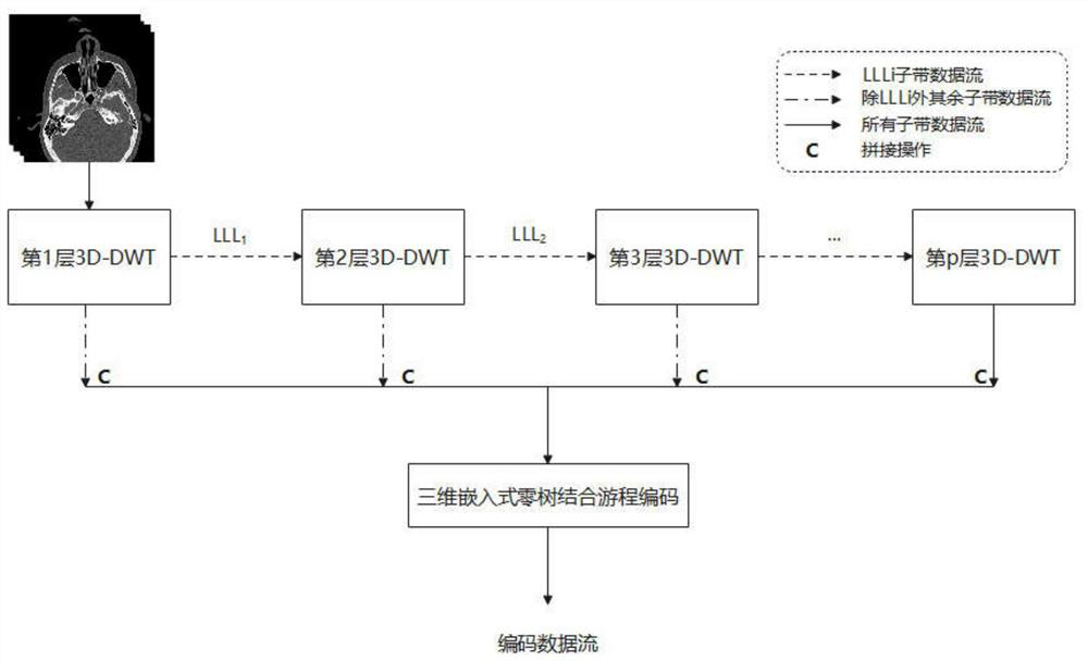 Multi-section medical image compression method based on three-dimensional discrete wavelet transform