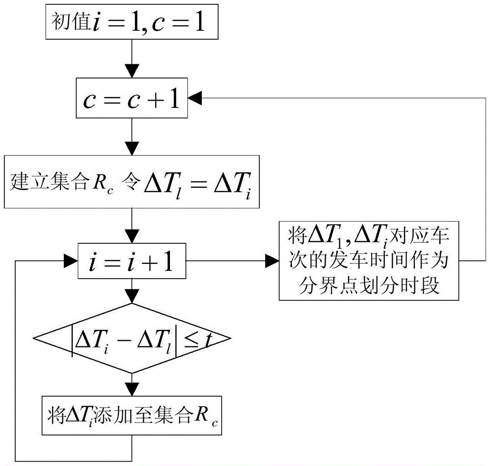 Control method of bus departure