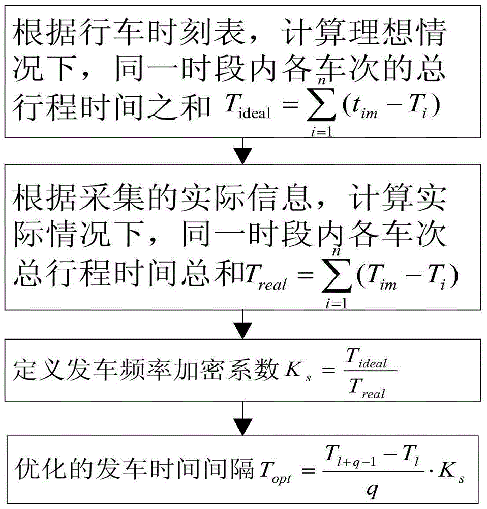 Control method of bus departure