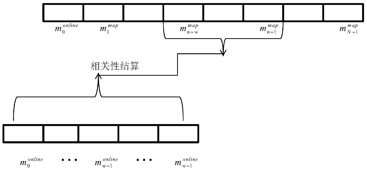 Geomagnetic matching navigation method based on magnetic declination correction