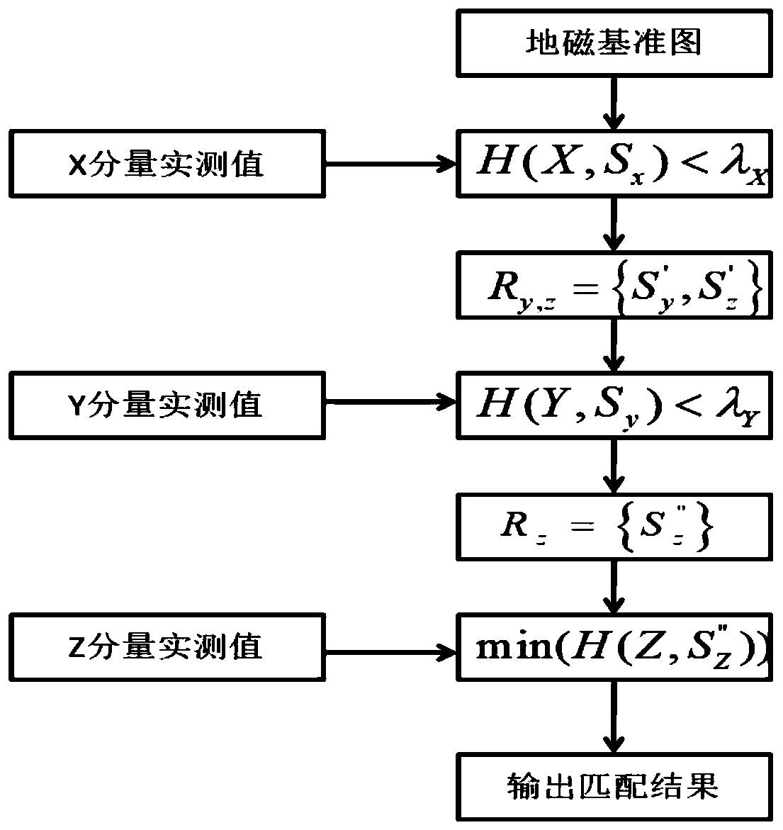 Geomagnetic matching navigation method based on magnetic declination correction