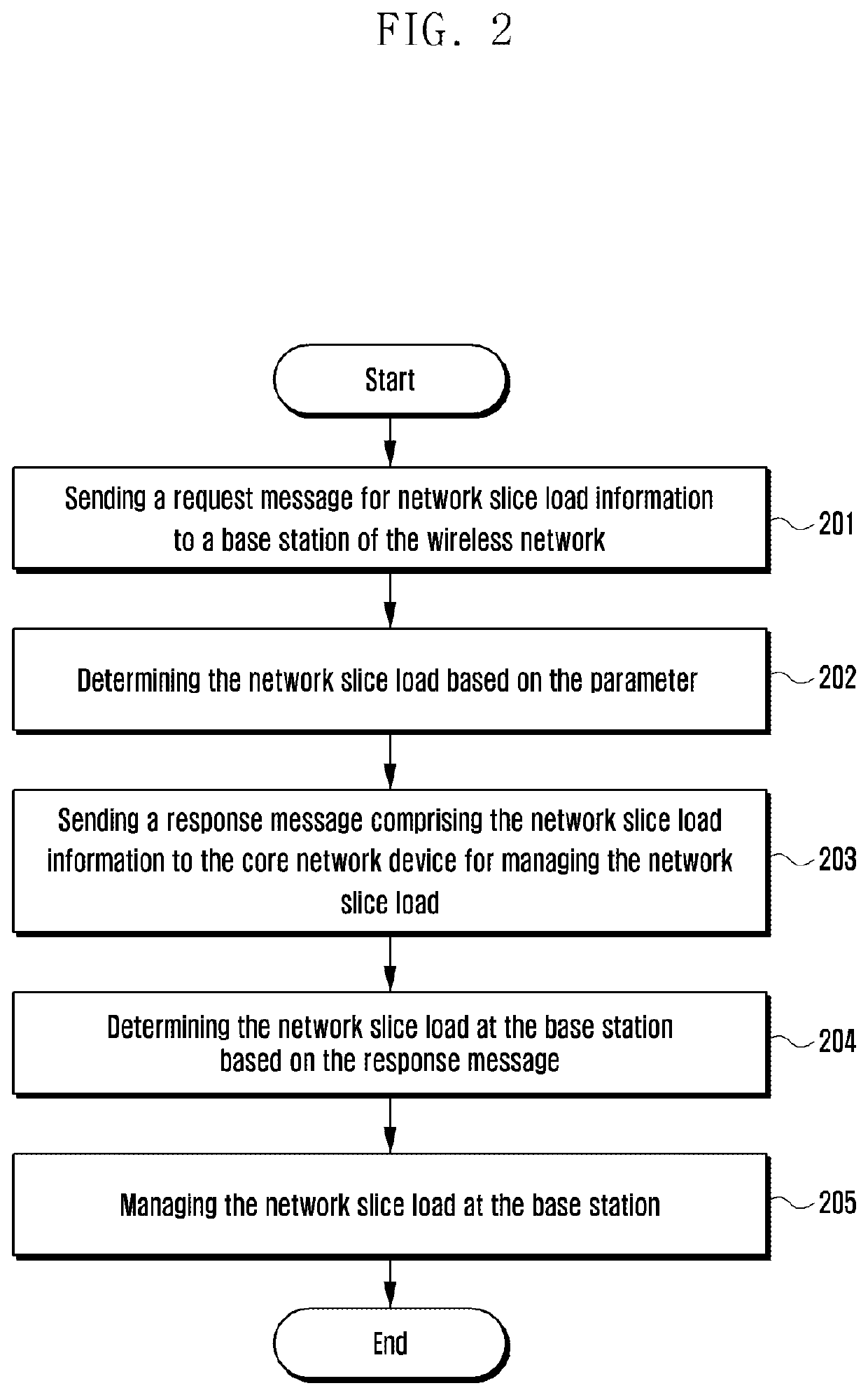 Method and system for managing network slice load in wireless network