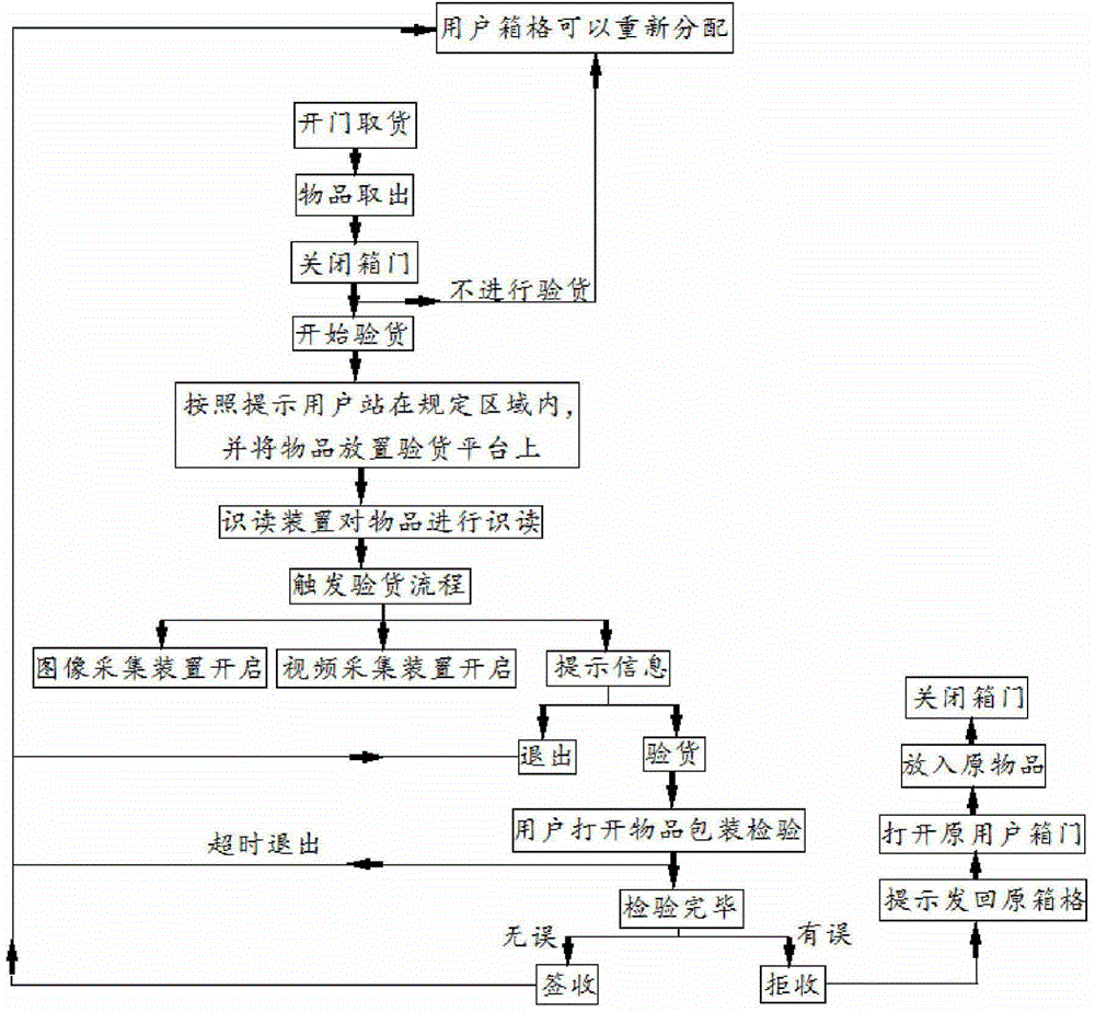 Self-service platform for examining goods in article delivering link and use method of self-service platform