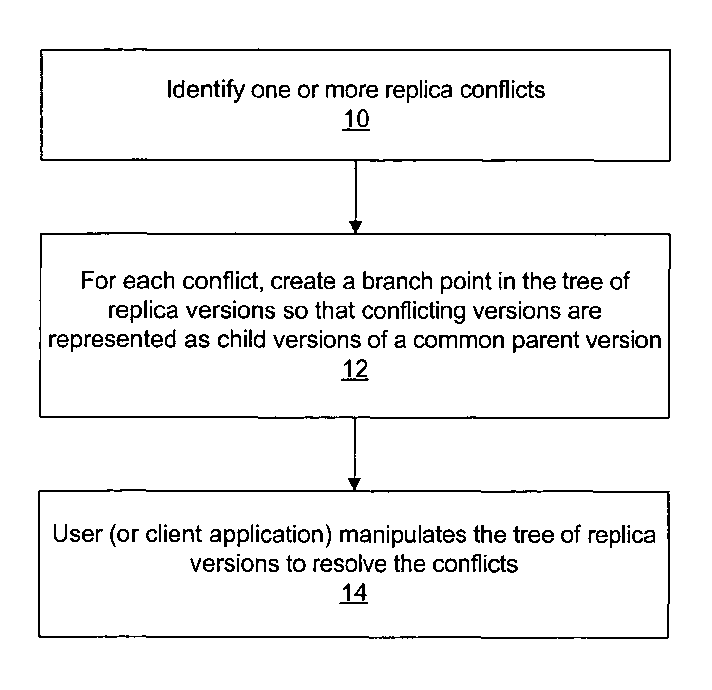 Conflict resolution for a distributed file sharing system