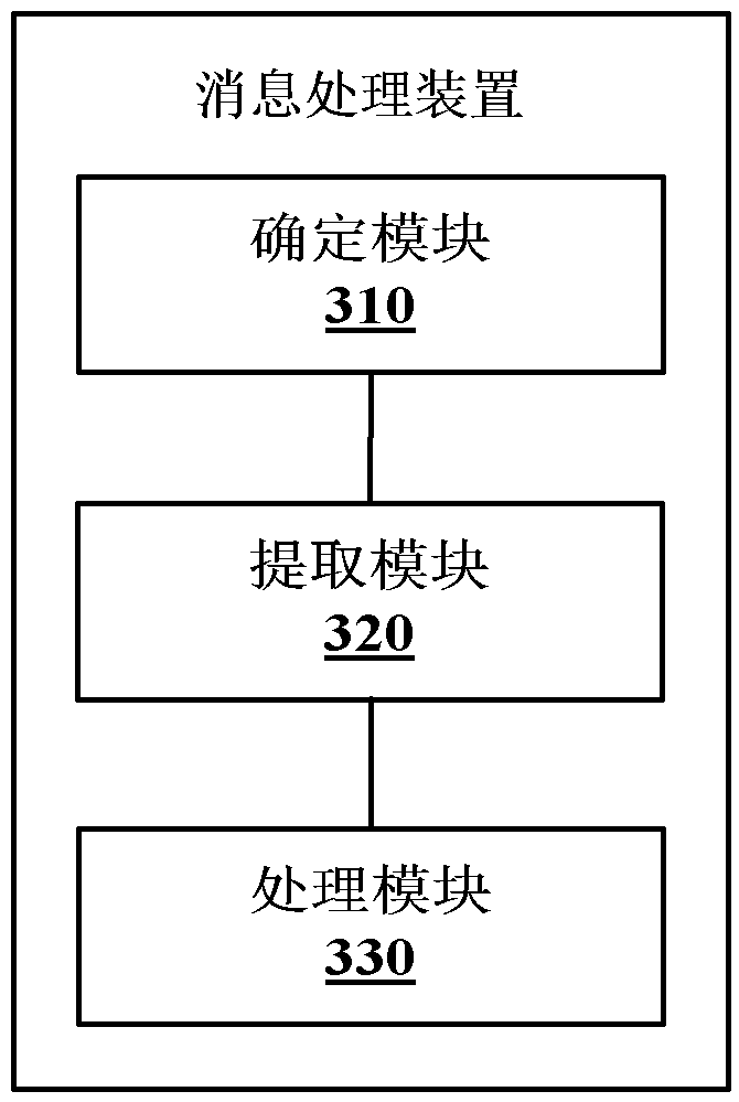 Message processing method and device