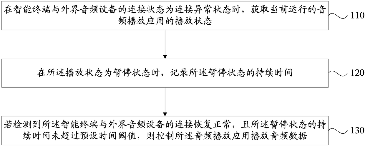 Method and device for playing audio data, storage medium and intelligent terminal