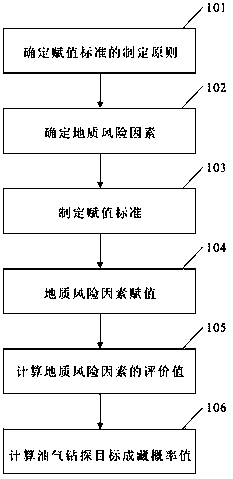 Quantitative evaluation method for geological risk of oil and gas drilling targets