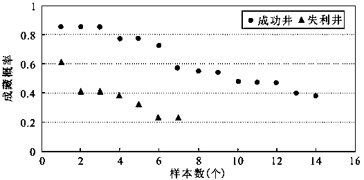 Quantitative evaluation method for geological risk of oil and gas drilling targets