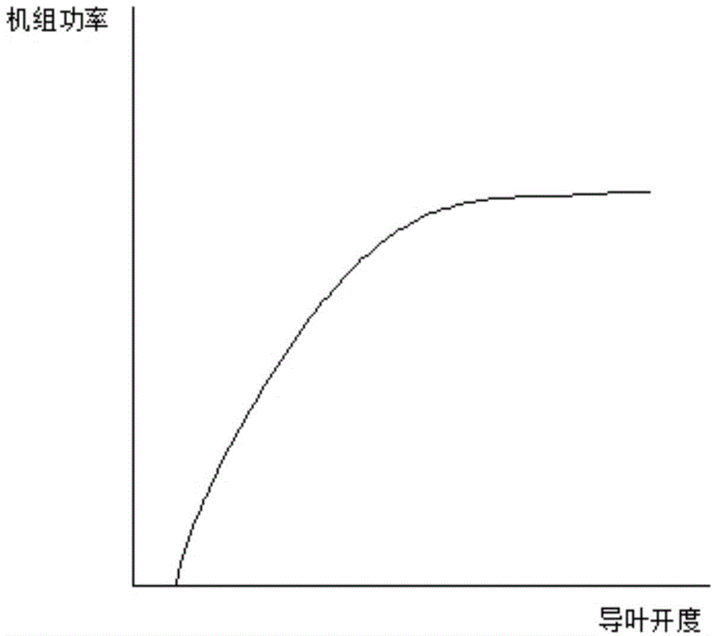 Primary frequency modulation realization method in power closed loop mode and device thereof