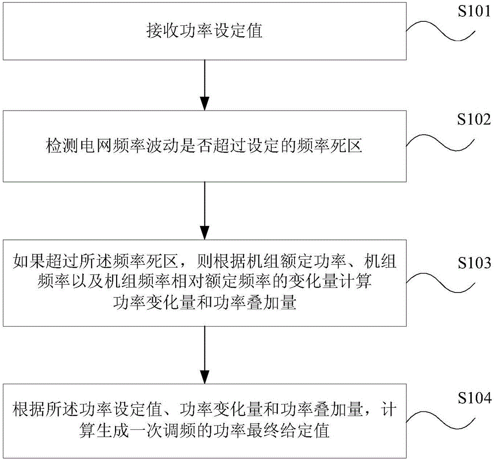 Primary frequency modulation realization method in power closed loop mode and device thereof