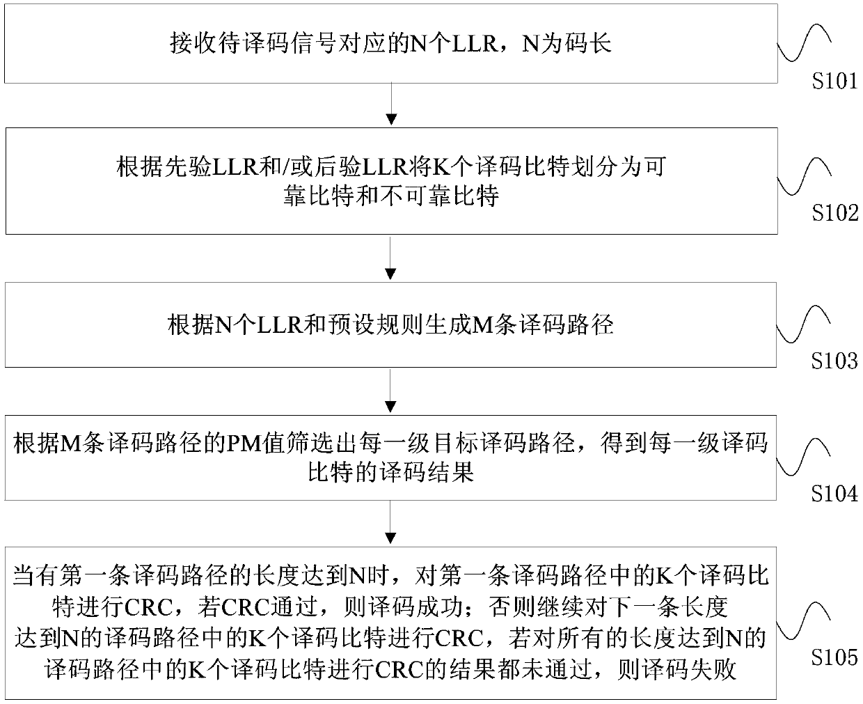 Decoding method and device, decoder