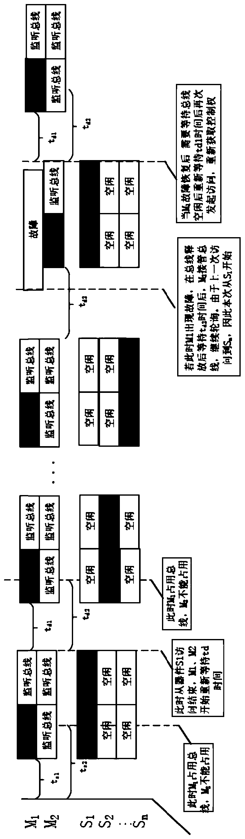 Bus sharing method