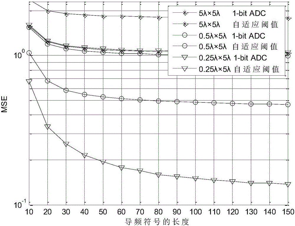 Single-precision ADC adaptive threshold quantification method based on large-scale MIMO