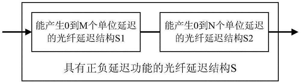 Optical fiber delay line structure having positive and negative delay function and method