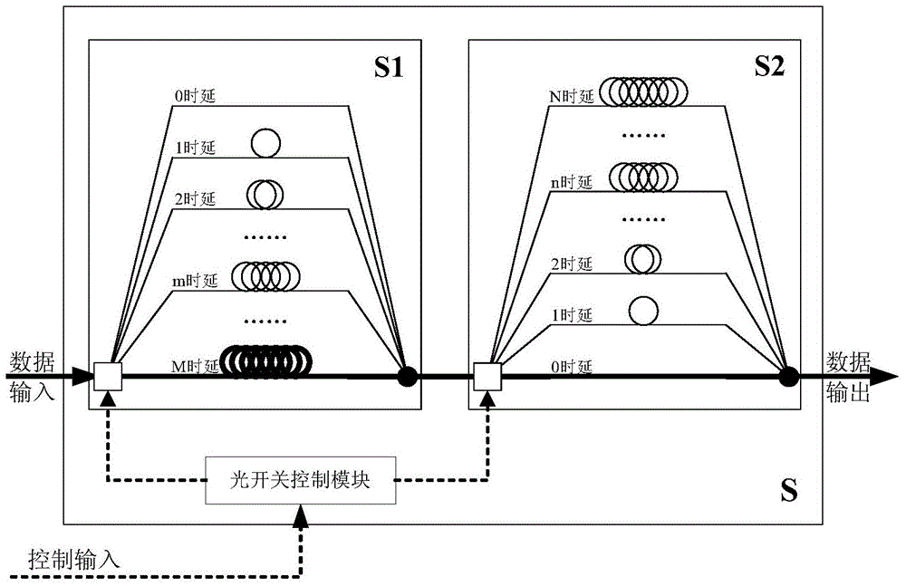 Optical fiber delay line structure having positive and negative delay function and method