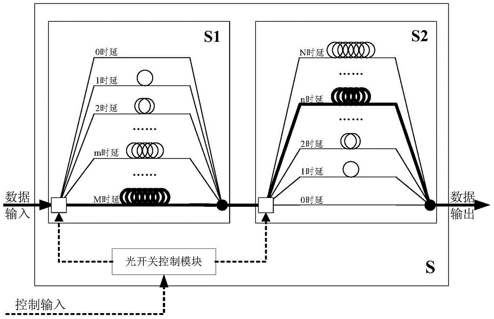 Optical fiber delay line structure having positive and negative delay function and method