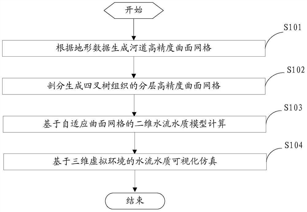 Non-uniform high-precision surface grid water flow and water quality simulation and visualization method and system