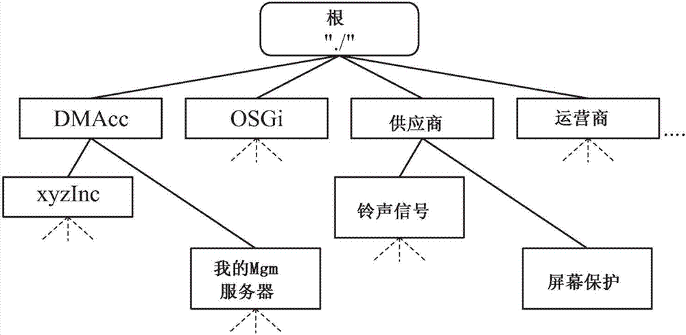 Interworking light weight machine-to-machine protocol with device management protocol