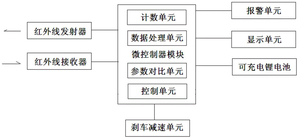 Automobile collision avoidance system based on pulse counting infrared distance measurement device