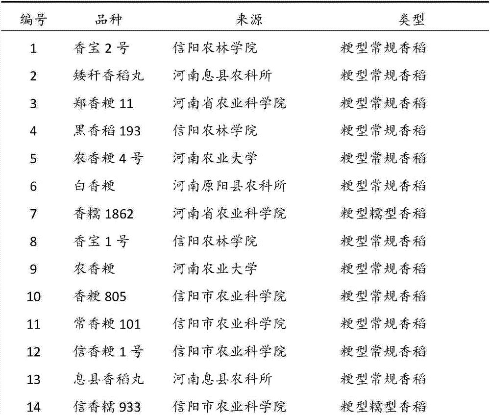 Detection of south Henan aromatic rice variety by Badh2 gene functional marker and application