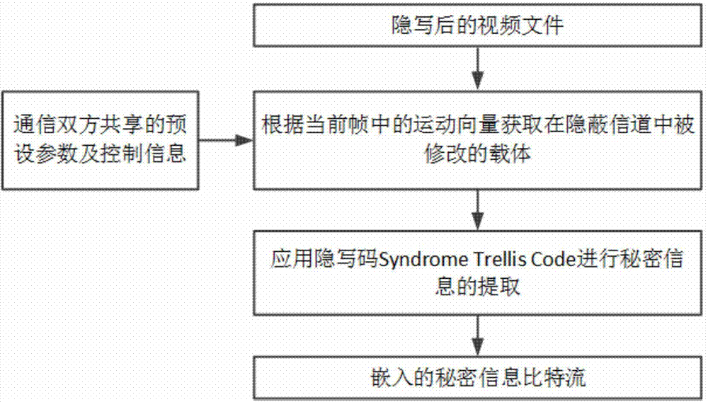 Video steganography method based on motion vector local optimality preservation