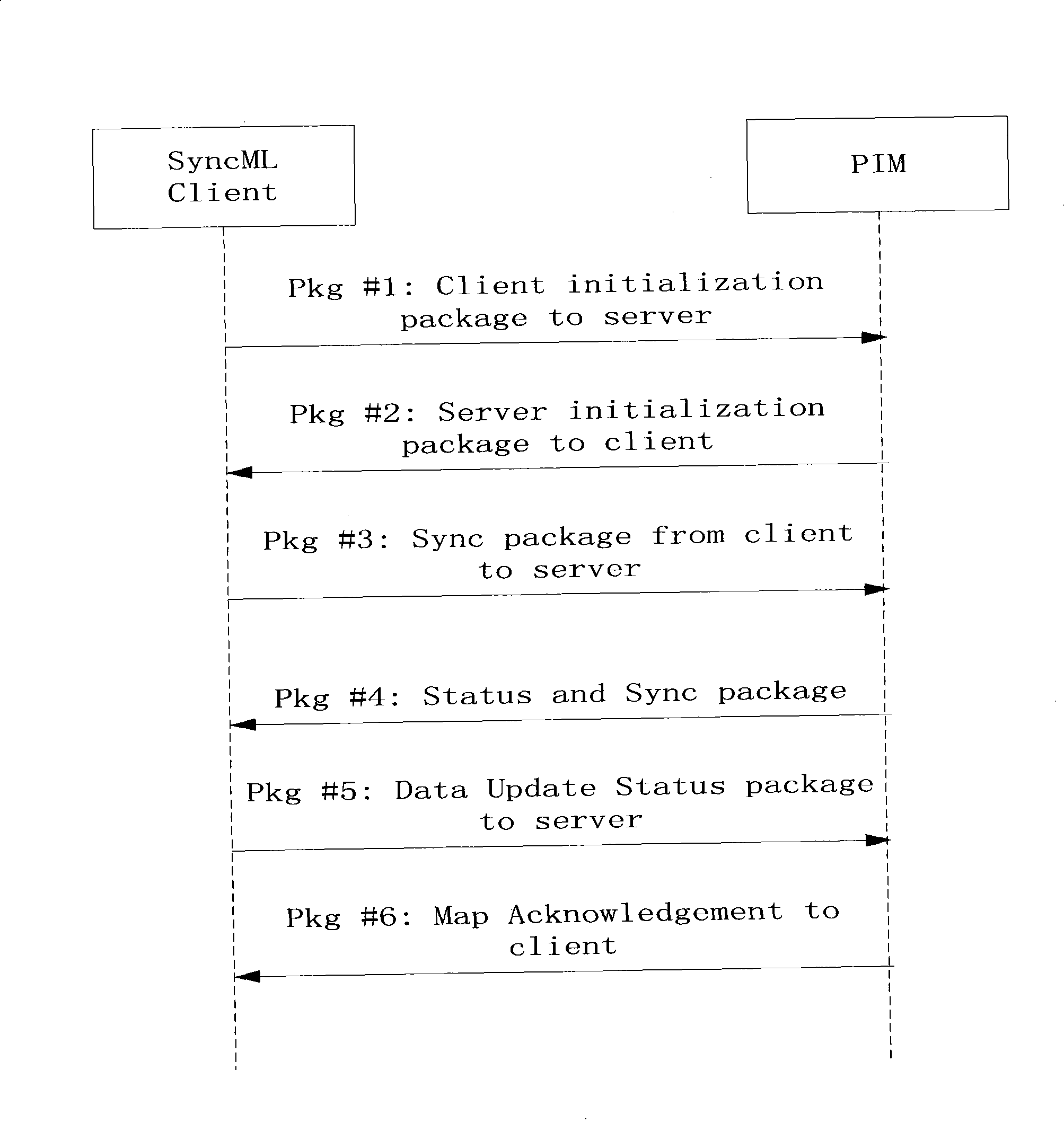 Method for processing mobile number book data based on OMA SyncML protocol