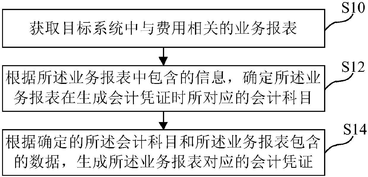 Accounting document generation method and device, medium and electronic equipment