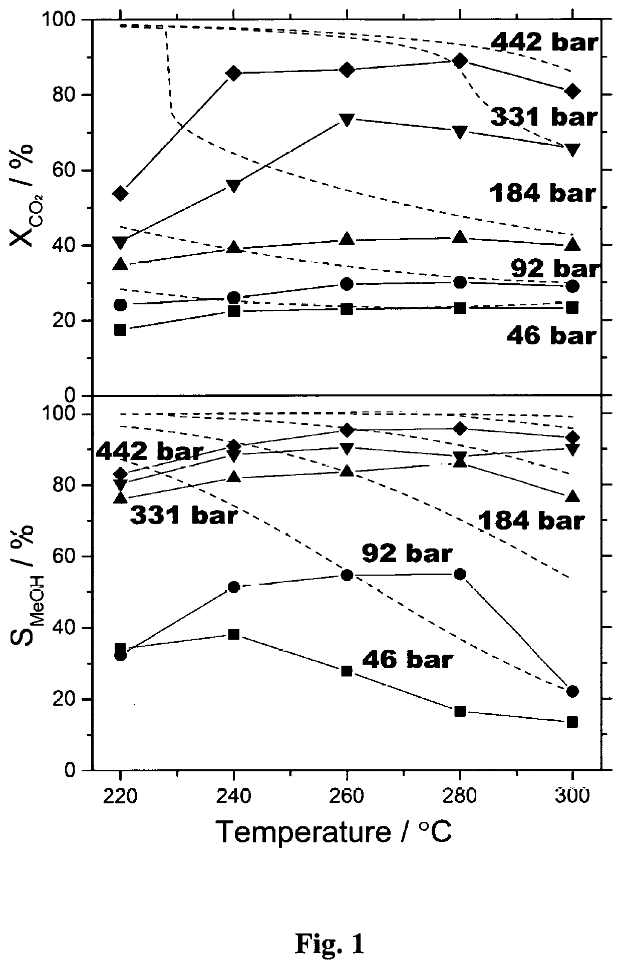 Methanol production process