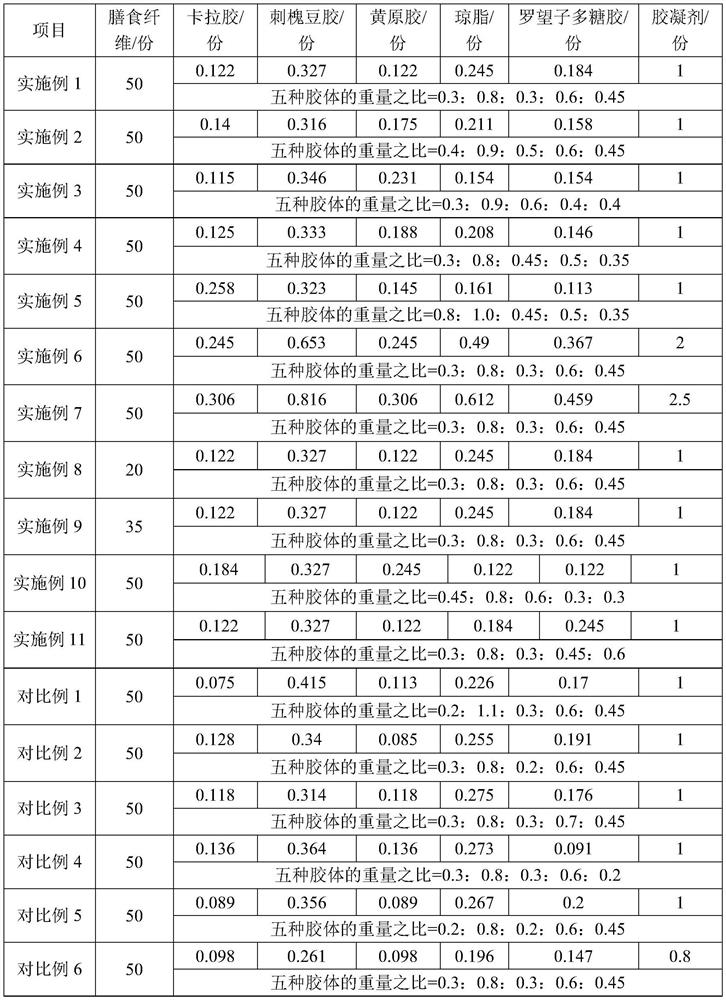 Jelly with high dietary fiber content and preparation method thereof